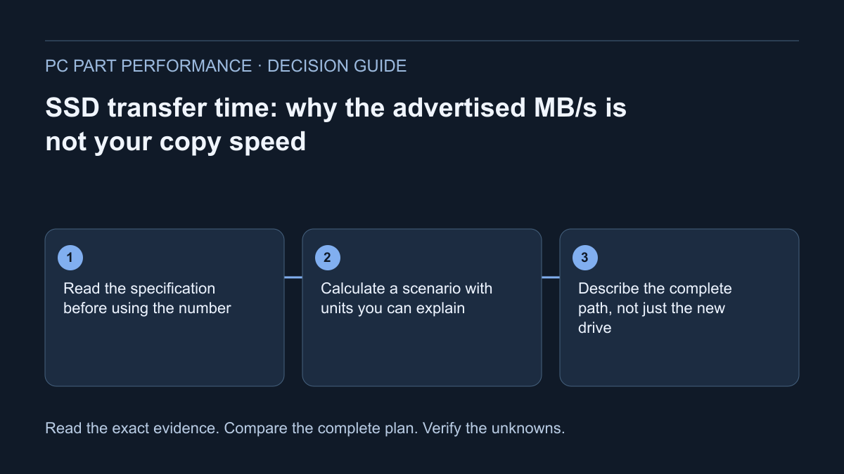 Decision diagram for SSD transfer time: why the advertised MB/s is not your copy speed