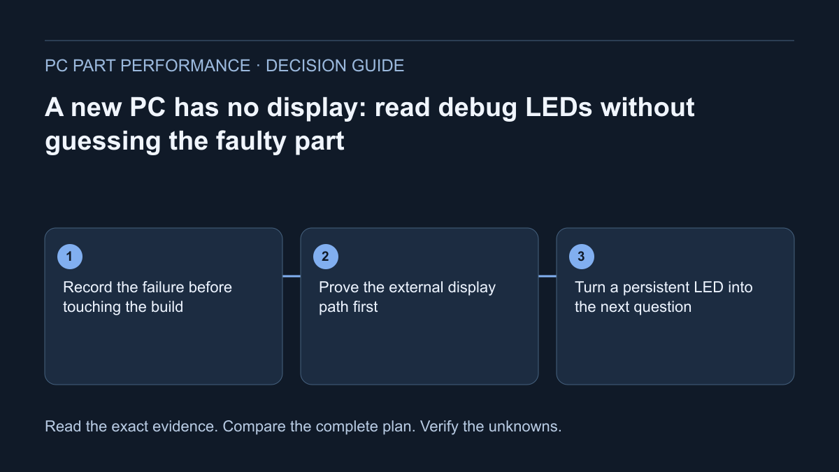 Decision diagram for A new PC has no display: read debug LEDs without guessing the faulty part