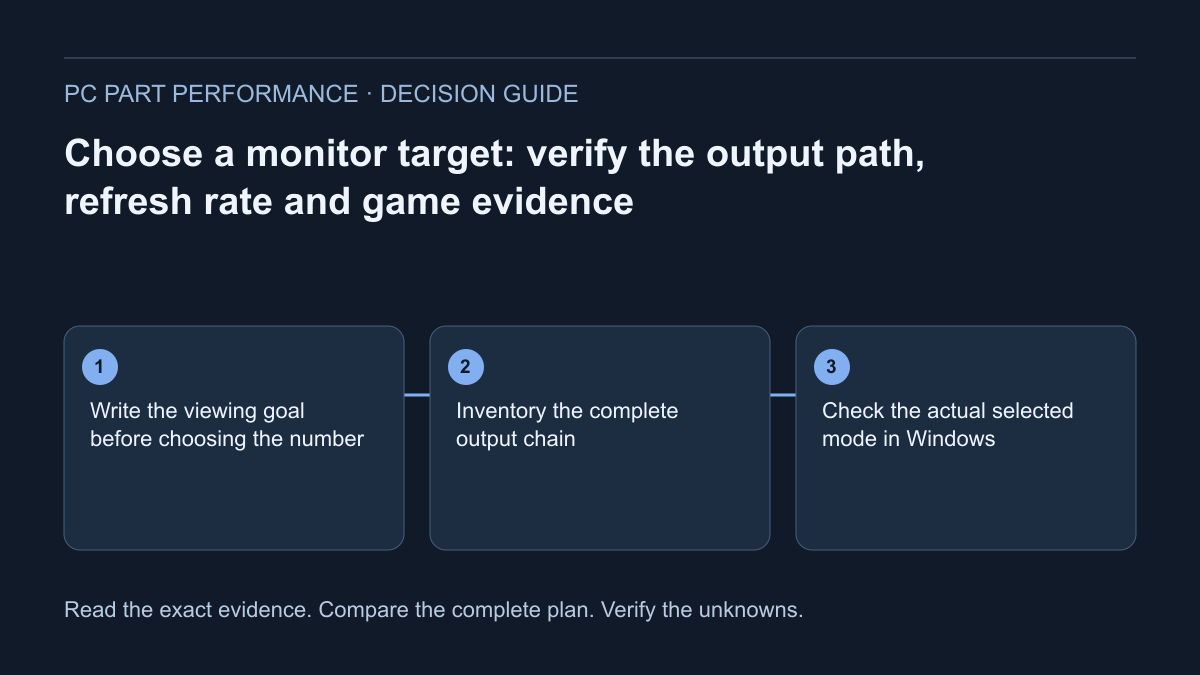 Decision diagram for Choose a monitor target: verify the output path, refresh rate and game evidence