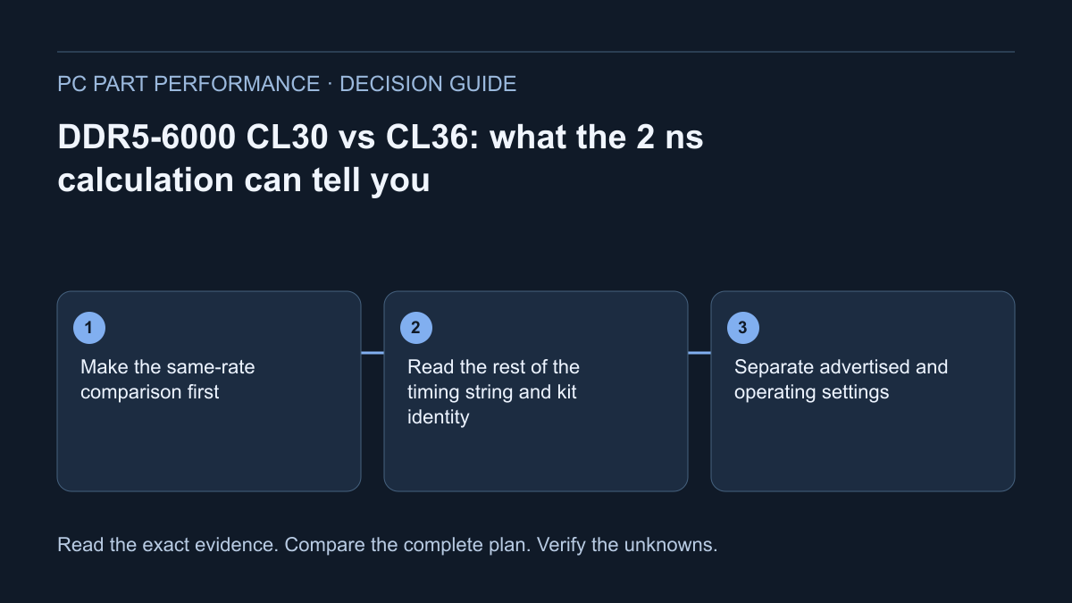 Decision diagram for DDR5-6000 CL30 vs CL36: what the 2 ns calculation can tell you