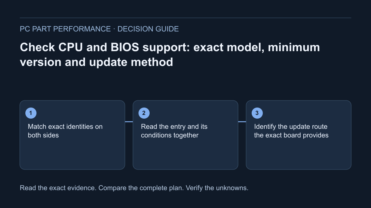 Decision diagram for Check CPU and BIOS support: exact model, minimum version and update method