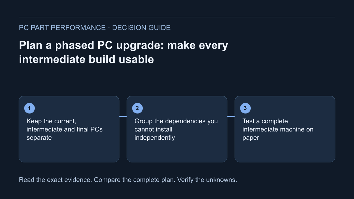 Decision diagram for Plan a phased PC upgrade: make every intermediate build usable