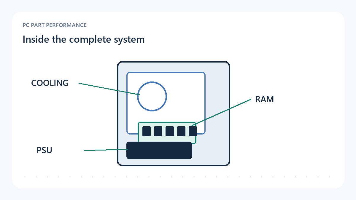 Original schematic of a desktop with separate PSU, memory, cooling and expansion evidence cards.