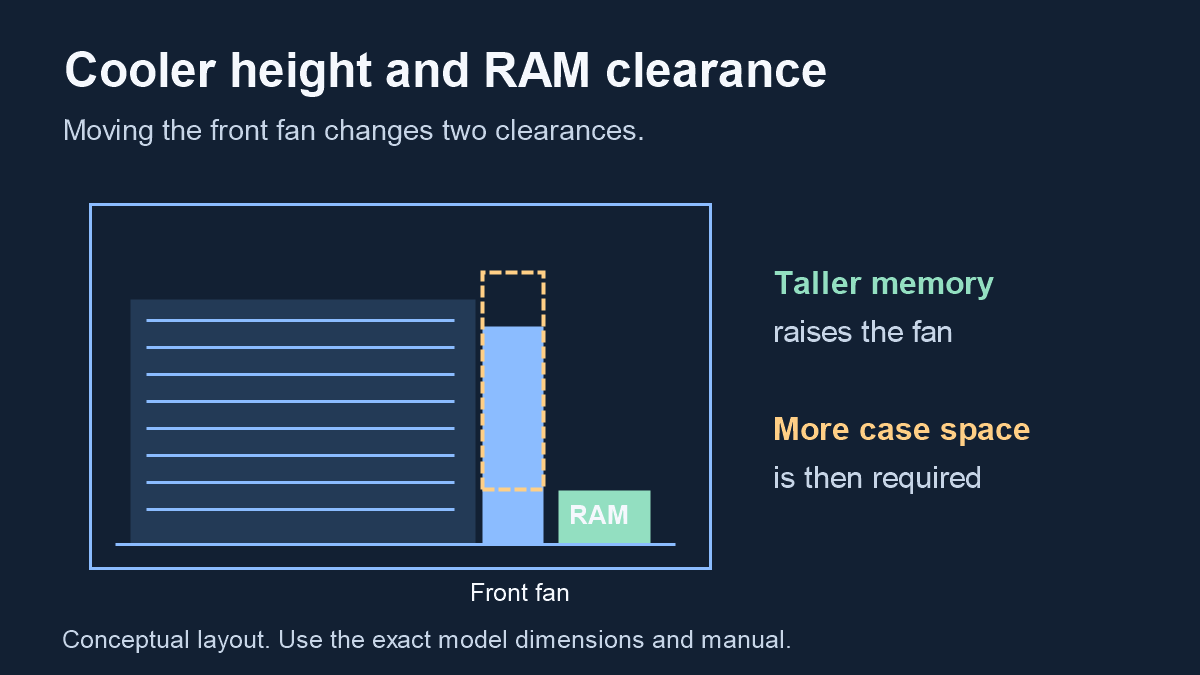 Original schematic: raising an overhanging cooler fan for taller RAM also increases the required case height. Not a scaled hardware model.