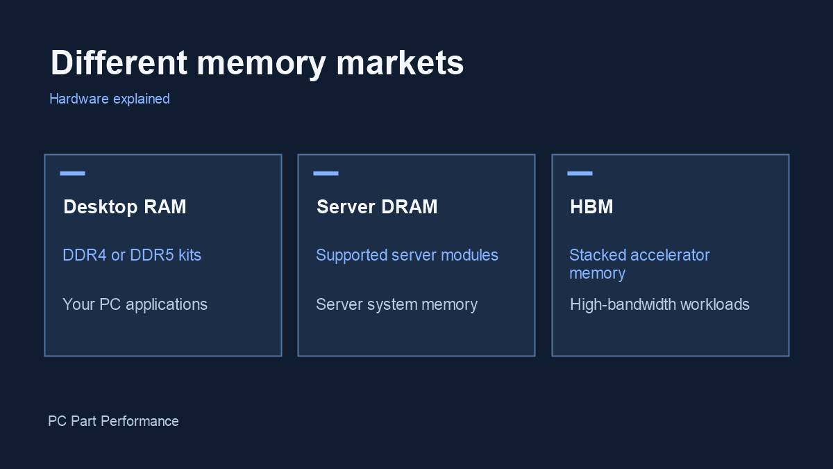 Desktop RAM, server DRAM and HBM serve different memory markets