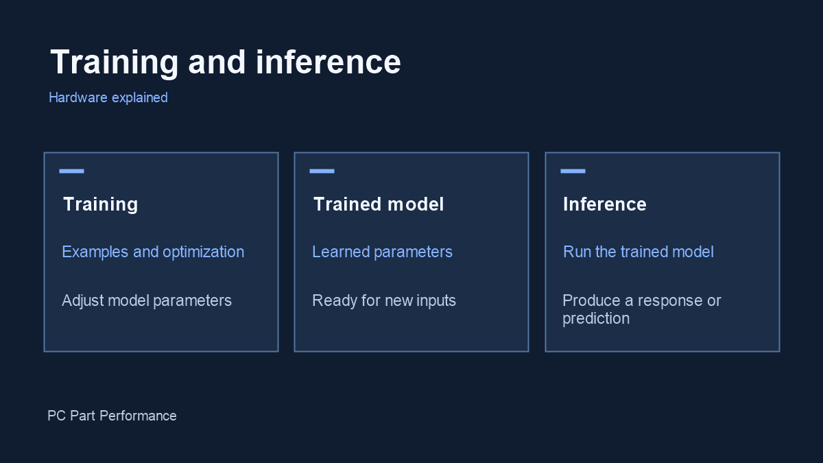 Training adjusts parameters; inference runs the trained model on new input